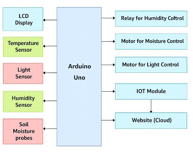 Block Diagram